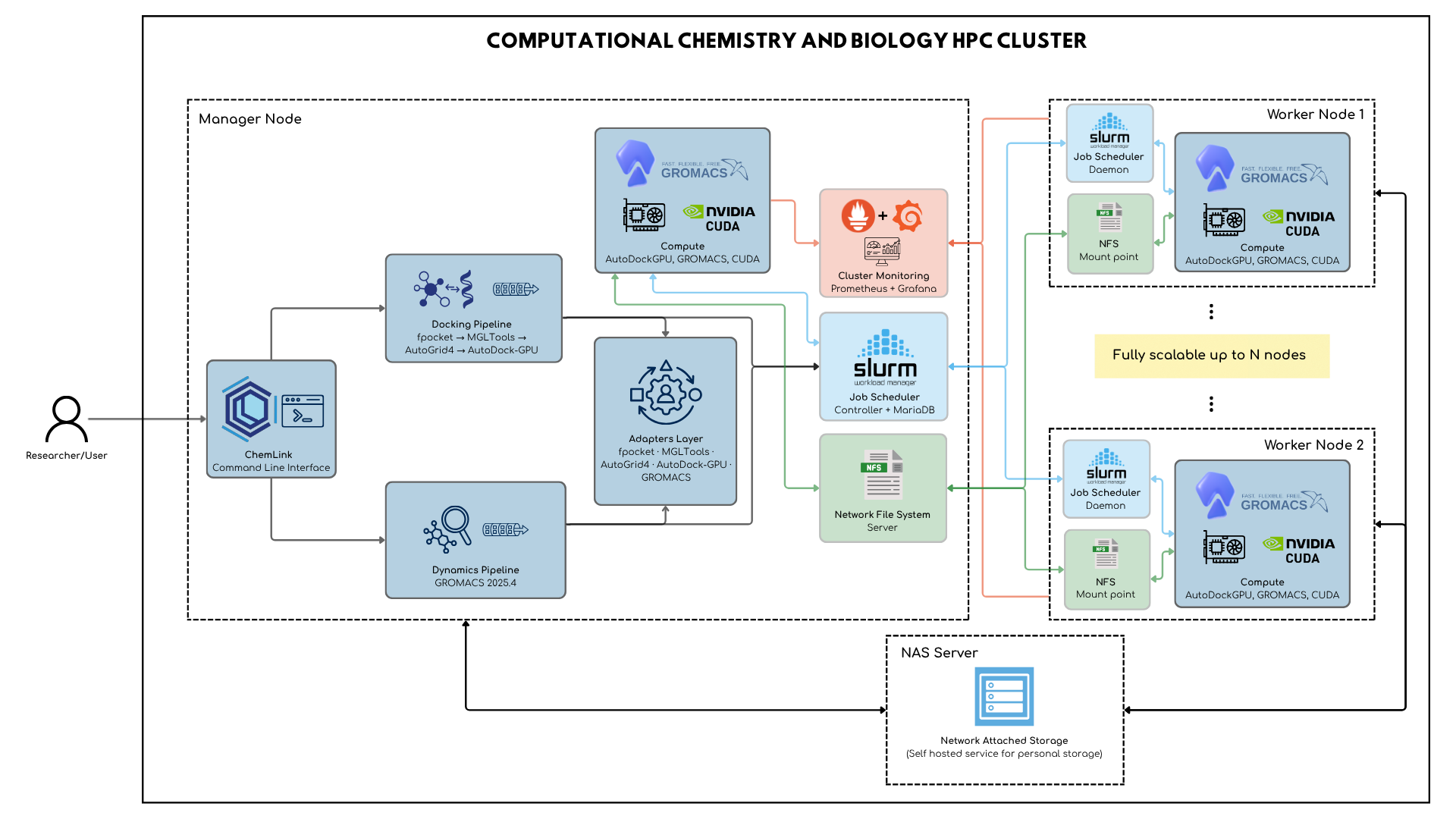ChemLink layered architecture diagram